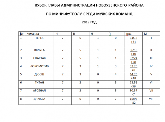 Кубок Главы Администрации Новоузенского района по мини-футболу Кубок Главы Администрации Новоузенского района по мини-футболу