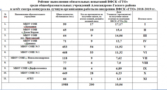 Рейтинг выполнения обязательных испытаний ВФСК «ГТО» 
